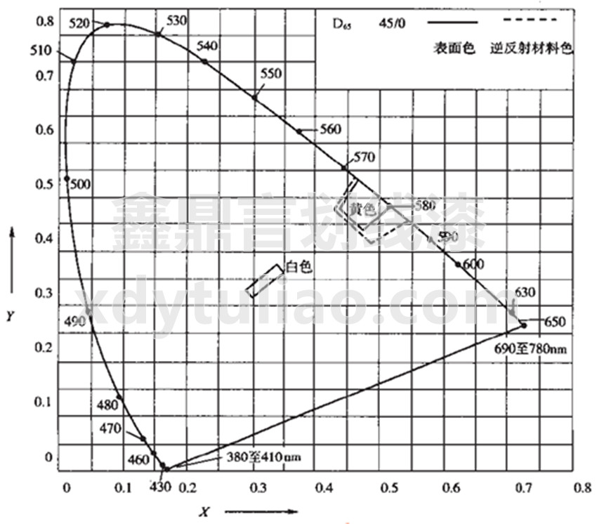 JT/T 280-2004·��˾�Ϳ�Ϙ˜�-�D1 ��ͨ���Ϻ��淴���ϵ��ɫ�����D